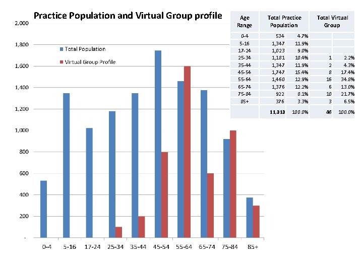 Practice Population and Virtual Group profile Age Range 0 -4 5 -16 17 -24