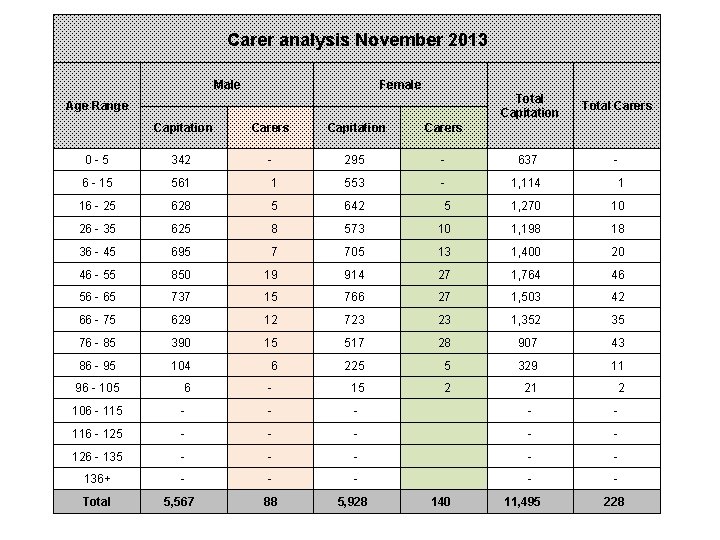 Carer analysis November 2013 Male Female Age Range Total Capitation Total Carers - Capitation