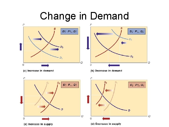 Change in Demand 