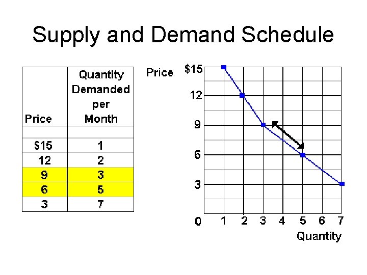 Supply and Demand Schedule 