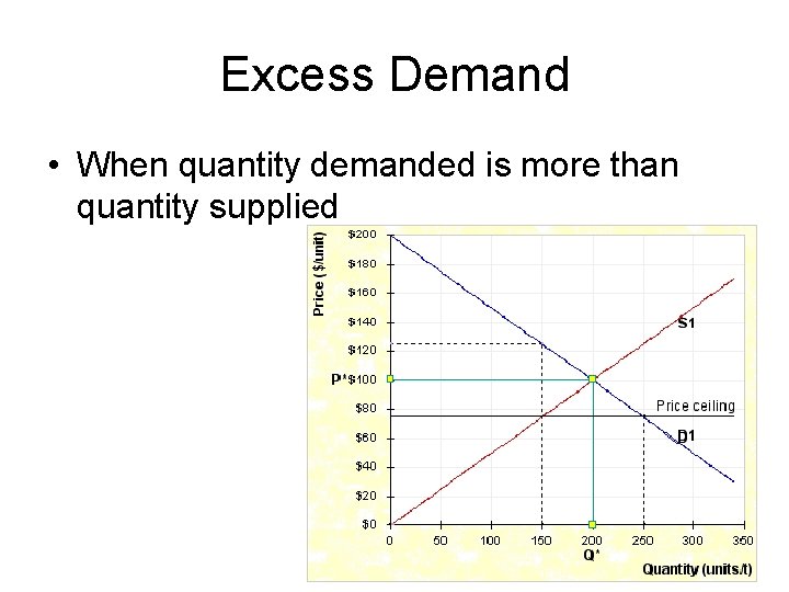 Excess Demand • When quantity demanded is more than quantity supplied 