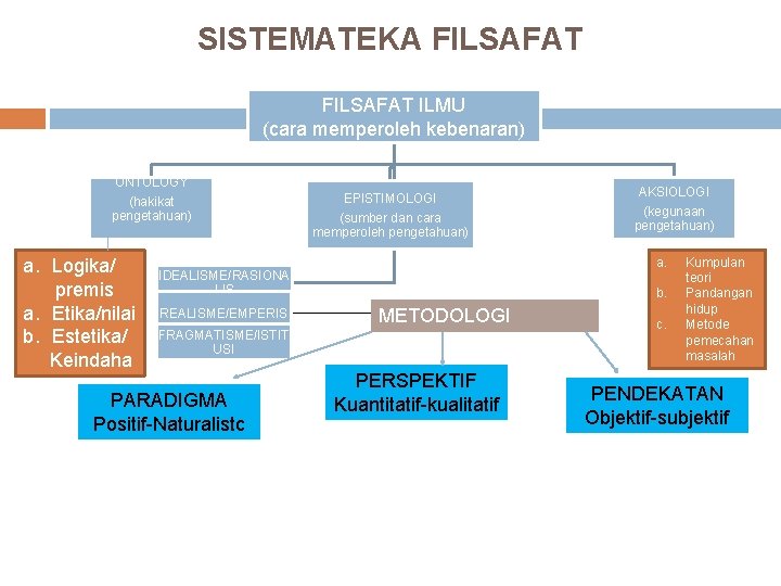 SISTEMATEKA FILSAFAT ILMU (cara memperoleh kebenaran) ONTOLOGY (hakikat pengetahuan) a. Logika/ IDEALISME/RASIONA LIS premis