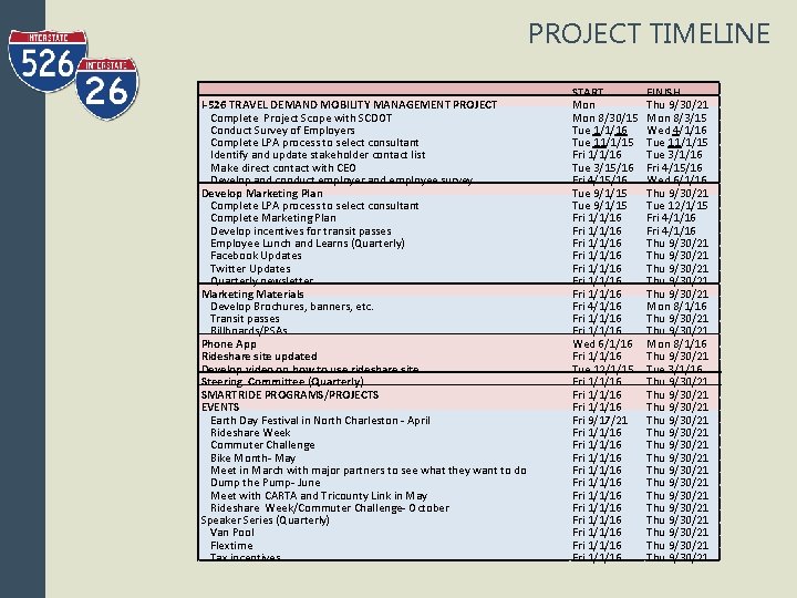 PROJECT TIMELINE I-526 TRAVEL DEMAND MOBILITY MANAGEMENT PROJECT Complete Project Scope with SCDOT Conduct