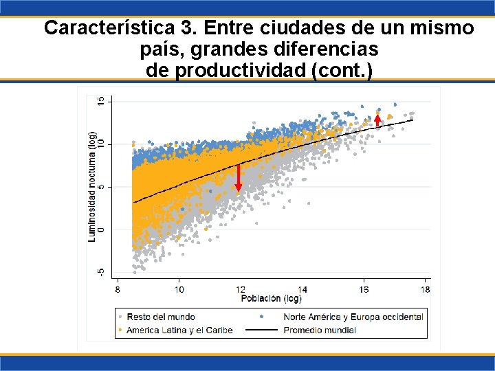 Característica 3. Entre ciudades de un mismo país, grandes diferencias de productividad (cont. )