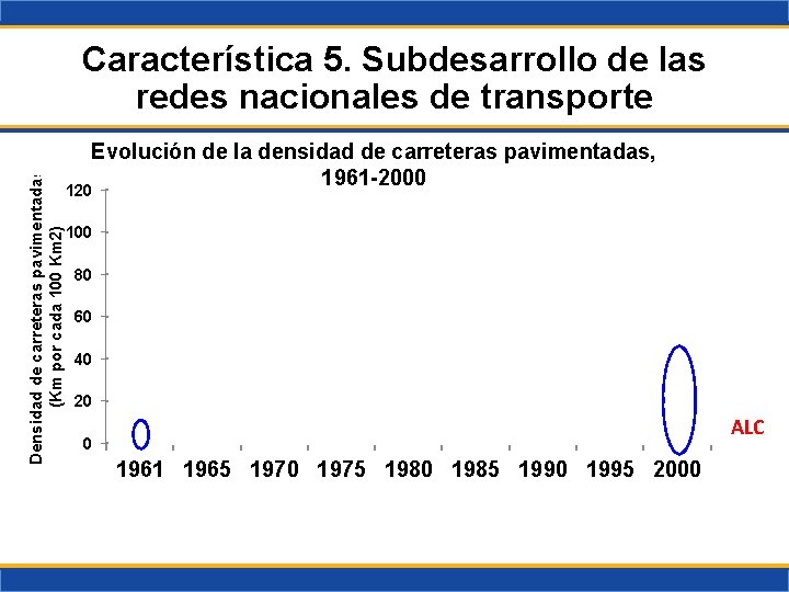 Densidad de carreteras pavimentadas (Km por cada 100 Km 2) Característica 5. Subdesarrollo de