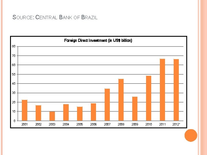 SOURCE: CENTRAL BANK OF BRAZIL Foreign Direct Investment (in US$ billion) 80 70 60