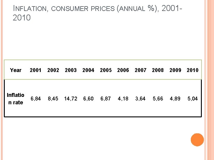 INFLATION, CONSUMER PRICES (ANNUAL %), 20012010 Year 2001 2002 2003 2004 2005 2006 2007