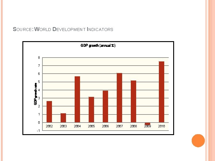 SOURCE: WORLD DEVELOPMENT INDICATORS GDP growth (annual %) 8 7 GDP growth rate 6