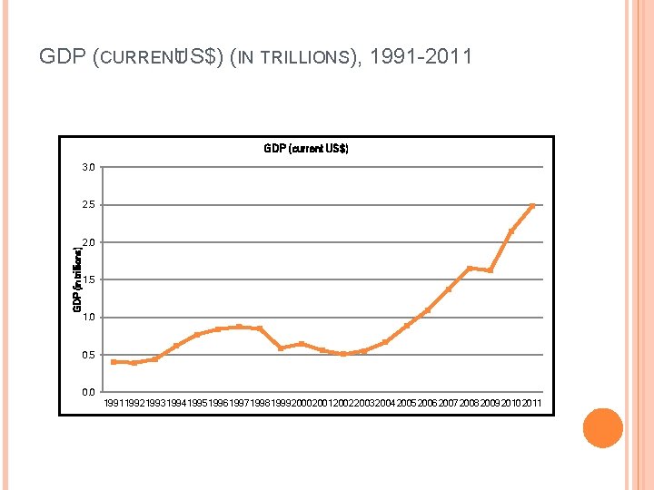 GDP (CURRENT US$) (IN TRILLIONS), 1991 -2011 GDP (current US$) 3. 0 GDP (in