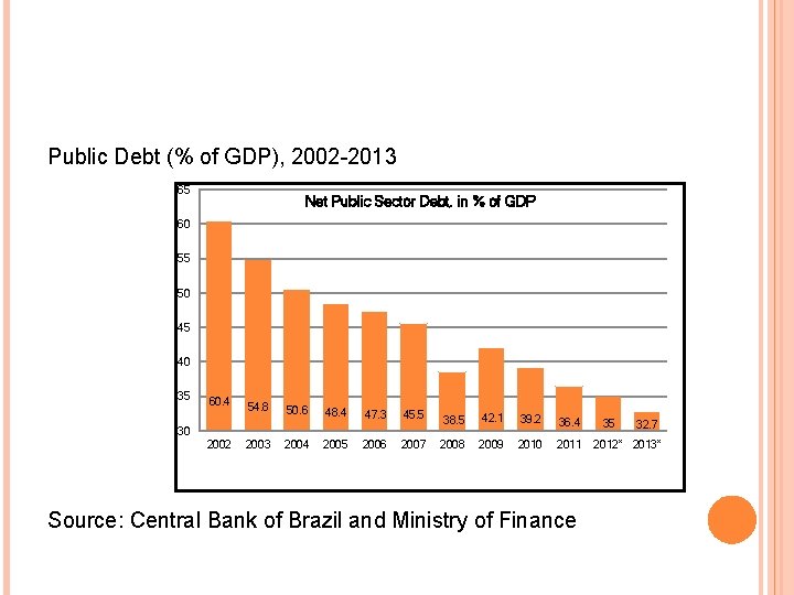 Public Debt (% of GDP), 2002 -2013 65 Net Public Sector Debt, in %