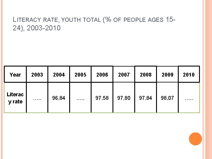 LITERACY RATE, YOUTH TOTAL (% OF PEOPLE AGES 1524), 2003 -2010 Year 2003 2004