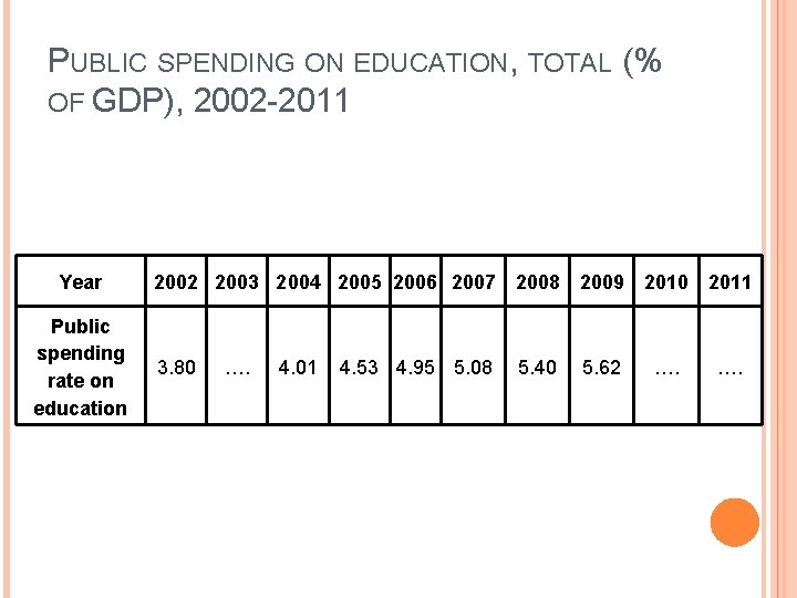 PUBLIC SPENDING ON EDUCATION, TOTAL (% OF GDP), 2002 -2011 Year Public spending rate