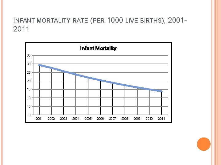 INFANT MORTALITY RATE (PER 1000 LIVE BIRTHS), 20012011 Infant Mortality 35 30 25 20