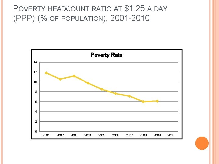 POVERTY HEADCOUNT RATIO AT $1. 25 A DAY (PPP) (% OF POPULATION), 2001 -2010