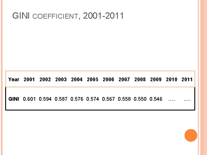 GINI COEFFICIENT, 2001 -2011 Year 2001 2002 2003 2004 2005 2006 2007 2008 2009