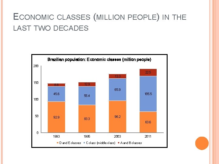 ECONOMIC CLASSES (MILLION PEOPLE) IN THE LAST TWO DECADES Brazilian population: Economic classes (million