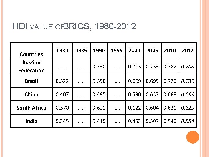 HDI VALUE OFBRICS, 1980 -2012 1980 1985 1990 1995 …. . 0. 730 ….