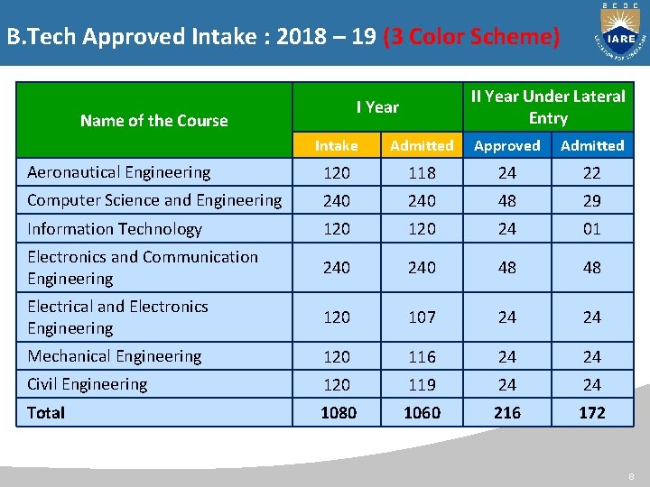 B. Tech Approved Intake : 2018 – 19 (3 Color Scheme) II Year Under