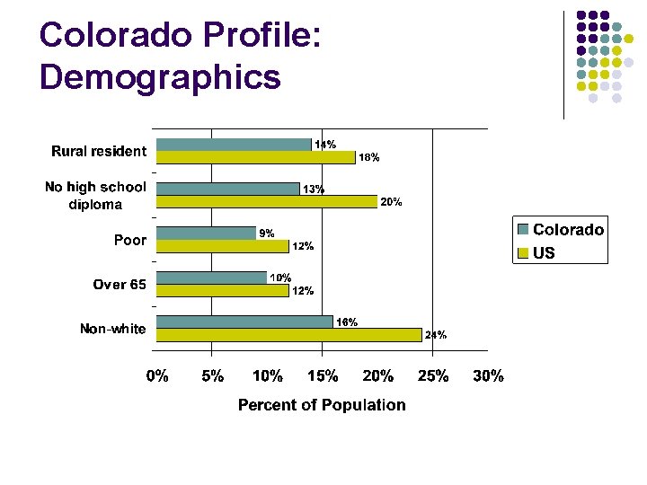 Colorado Profile: Demographics 