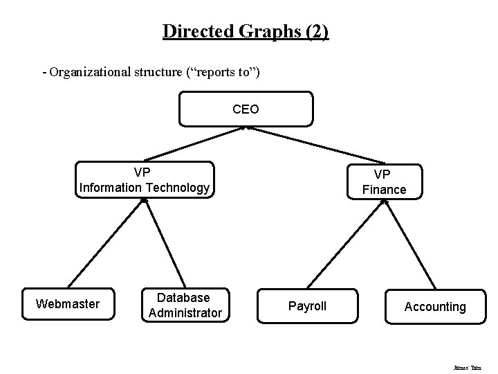 Directed Graphs (2) - Organizational structure (“reports to”) CEO VP Information Technology Webmaster Database Directed Graphs (2) - Organizational structure (“reports to”) CEO VP Information Technology Webmaster Database