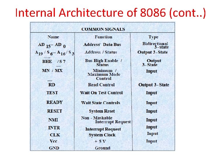 Internal Architecture of 8086 (cont. . ) 