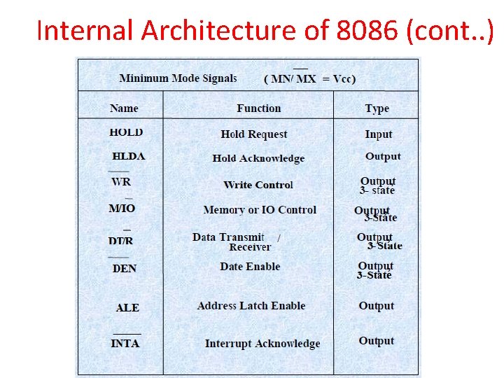 Internal Architecture of 8086 (cont. . ) 