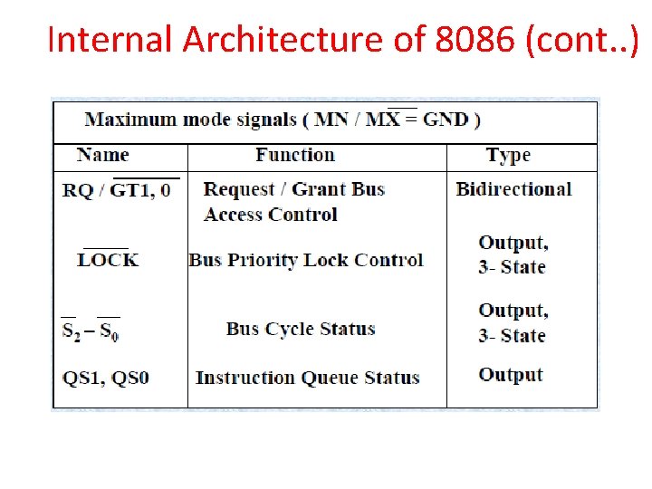 Internal Architecture of 8086 (cont. . ) 