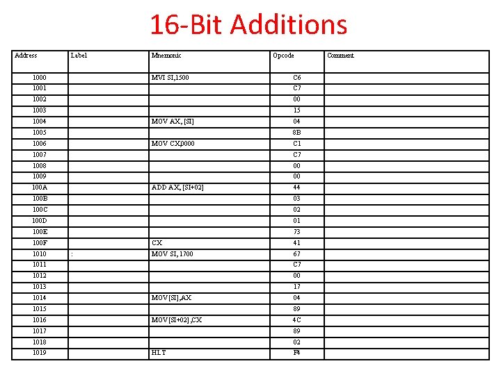 16 -Bit Additions Address Label 1000 Mnemonic MVI SI, 1500 Opcode C 6 1001