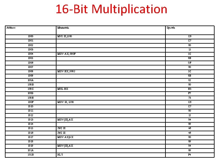 16 -Bit Multiplication Address Mnemonic 1000 MVI SI, 1500 Opcode C 6 1001 C