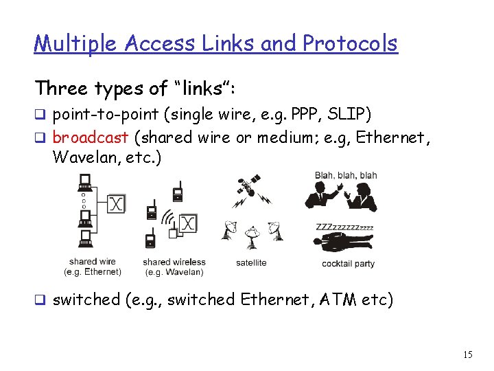 Multiple Access Links and Protocols Three types of “links”: q point-to-point (single wire, e.