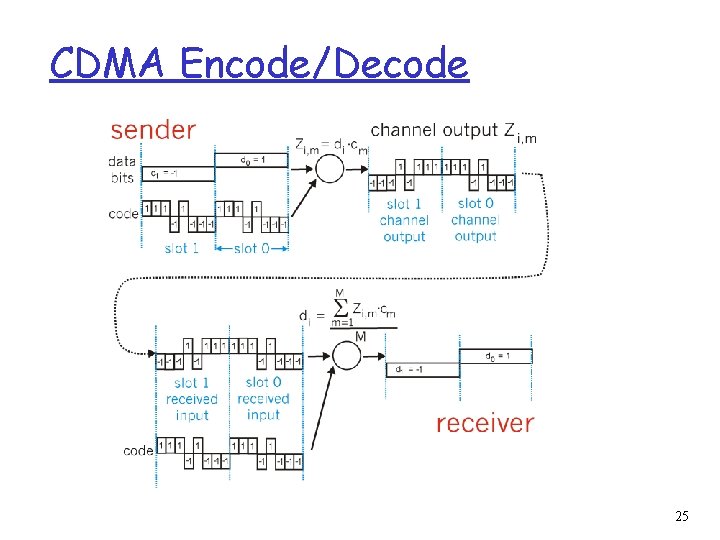 CDMA Encode/Decode 25 