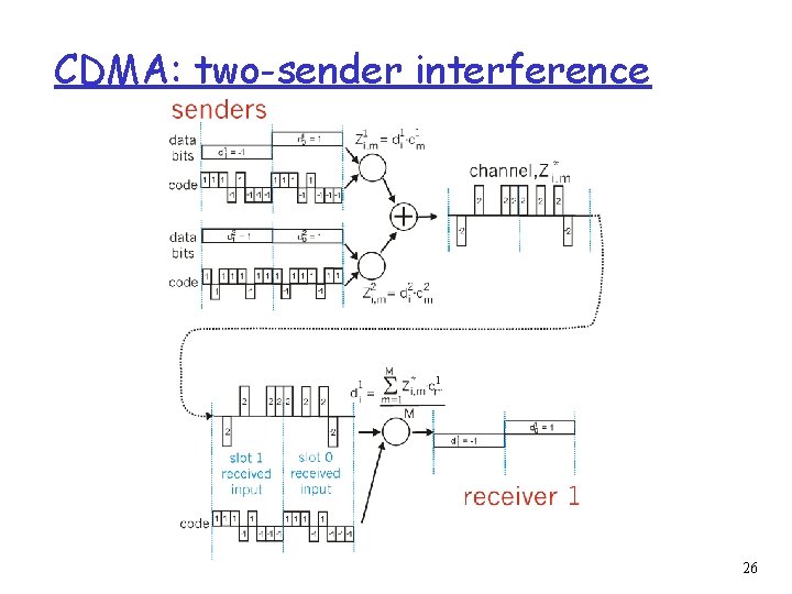 CDMA: two-sender interference 26 