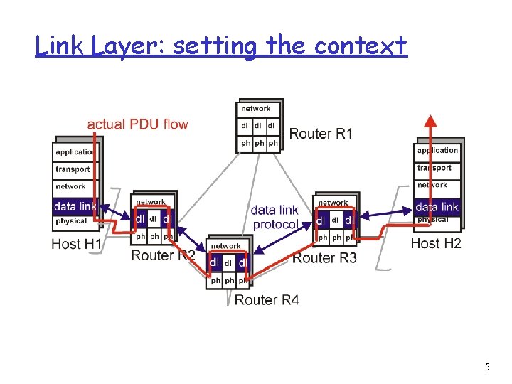 Link Layer: setting the context 5 