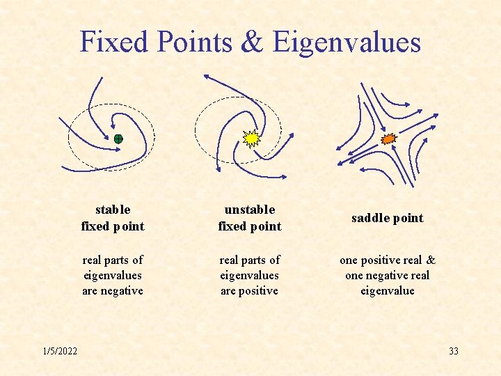 Fixed Points & Eigenvalues 1/5/2022 stable fixed point unstable fixed point saddle point real