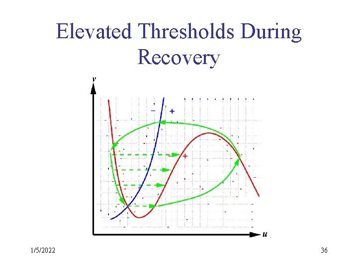 Elevated Thresholds During Recovery 1/5/2022 36 
