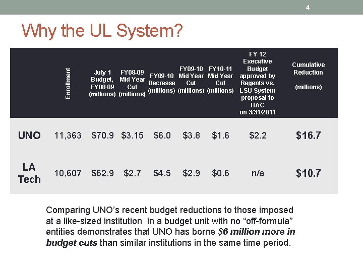 4 Enrollment Why the UL System? FY 12 Executive Budget FY 09 -10 FY