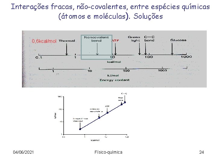 Interações fracas, não-covalentes, entre espécies químicas (átomos e moléculas). Soluções 0, 6 kcal/mol 04/06/2021