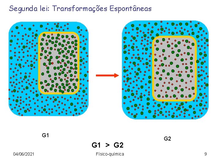 Segunda lei: Transformações Espontâneas q Energia Livre de Gibbs G 1 > G 2