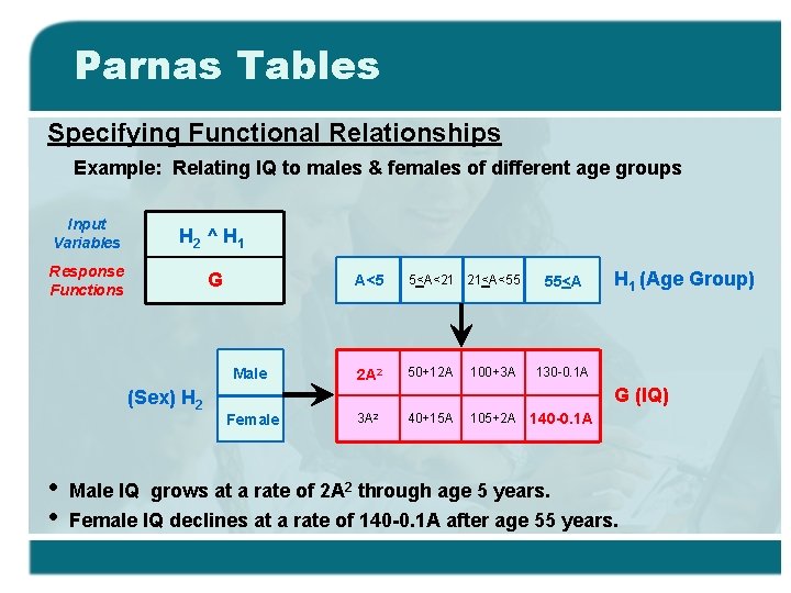 Parnas Tables Specifying Functional Relationships Example: Relating IQ to males & females of different