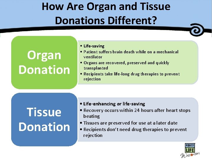 How Are Organ and Tissue Donations Different? Organ Donation • Life-saving • Patient suffers