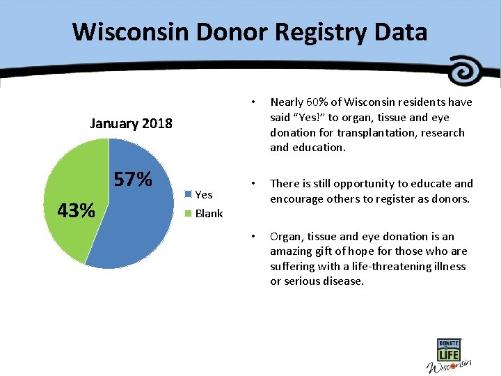 Wisconsin Donor Registry Data • Nearly 60% of Wisconsin residents have said “Yes!” to