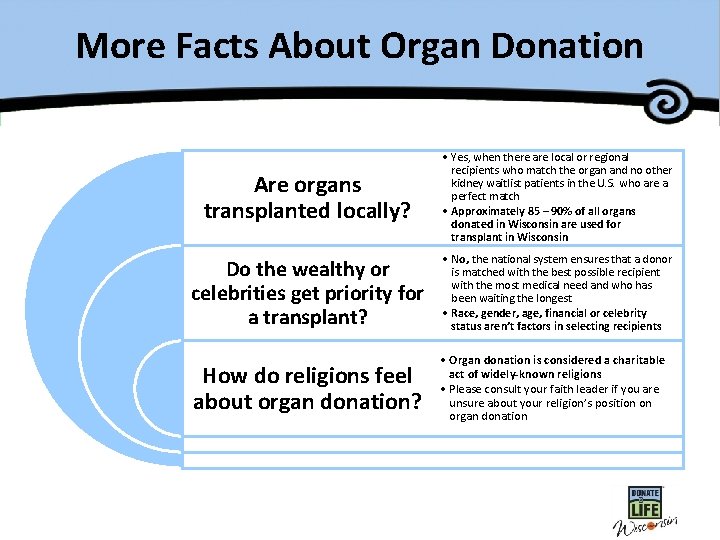 More Facts About Organ Donation Are organs transplanted locally? • Yes, when there are