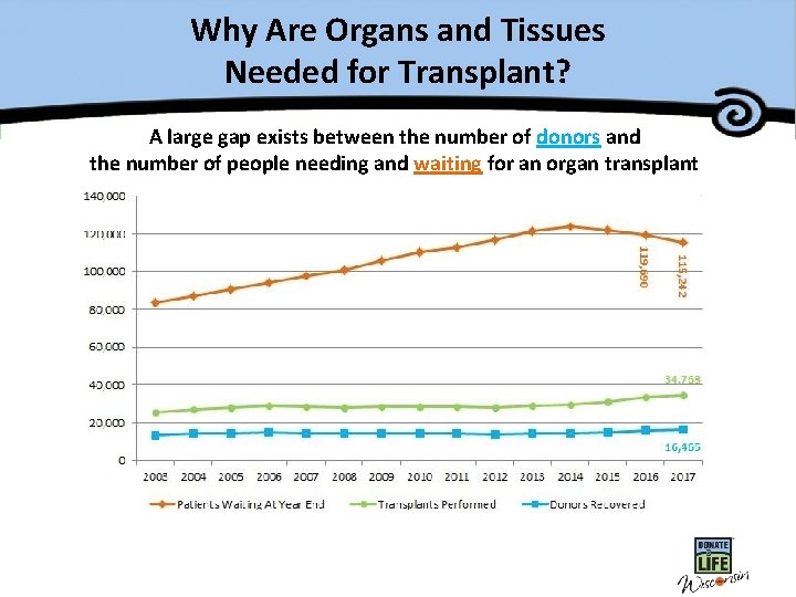 Why Are Organs and Tissues Needed for Transplant? A large gap exists between the