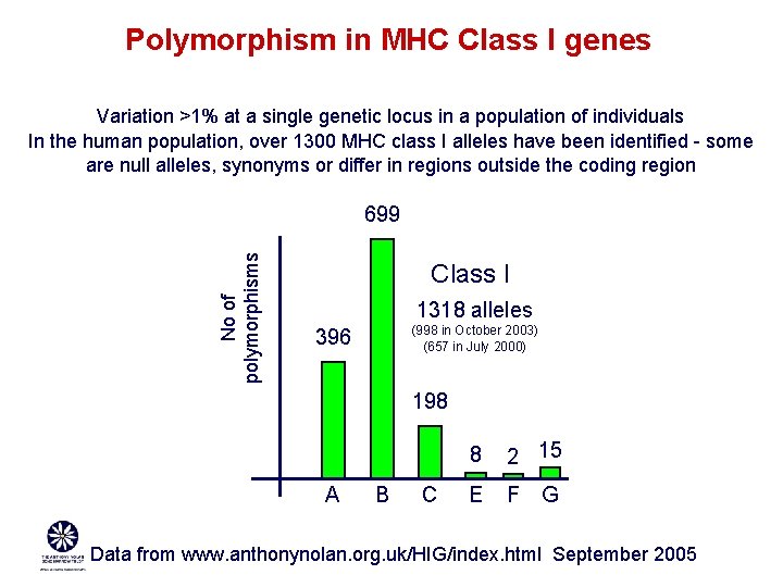 Polymorphism in MHC Class I genes Variation >1% at a single genetic locus in