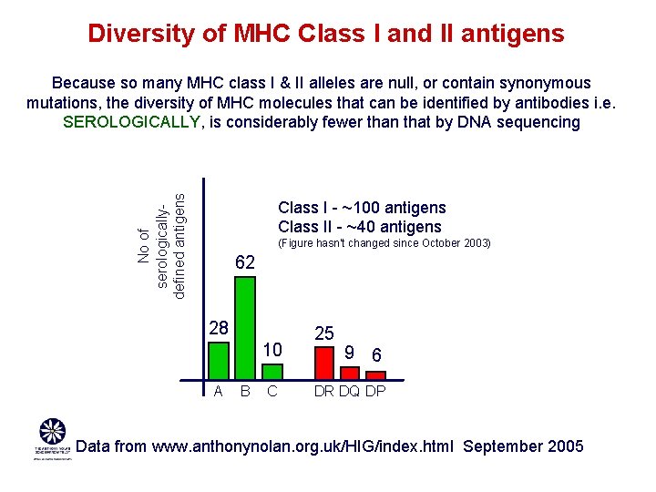 Diversity of MHC Class I and II antigens No of serologicallydefined antigens Because so