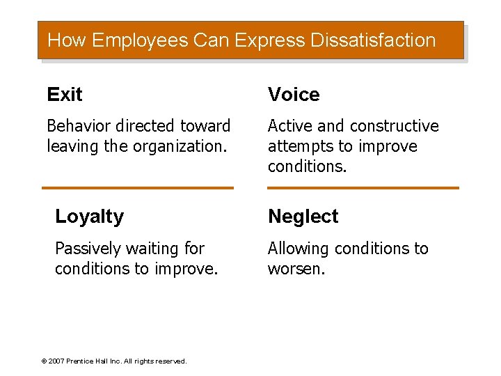 How Employees Can Express Dissatisfaction Exit Voice Behavior directed toward leaving the organization. Active