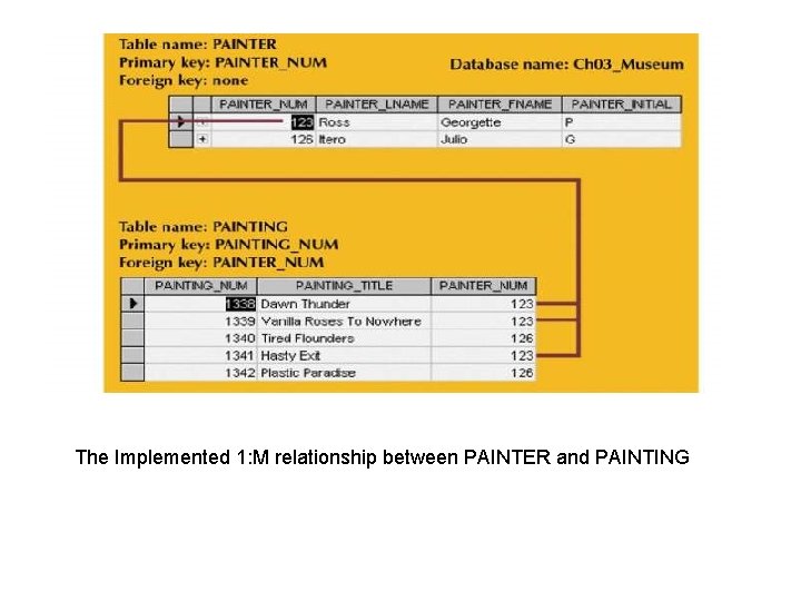 The Implemented 1: M relationship between PAINTER and PAINTING 