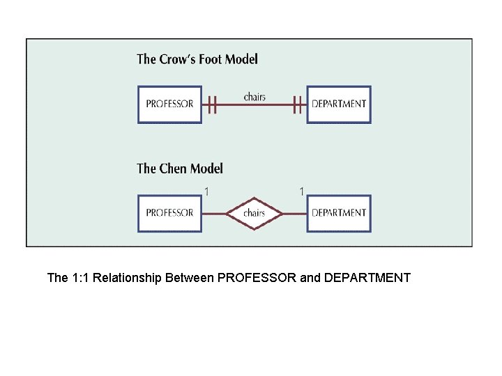 The 1: 1 Relationship Between PROFESSOR and DEPARTMENT 