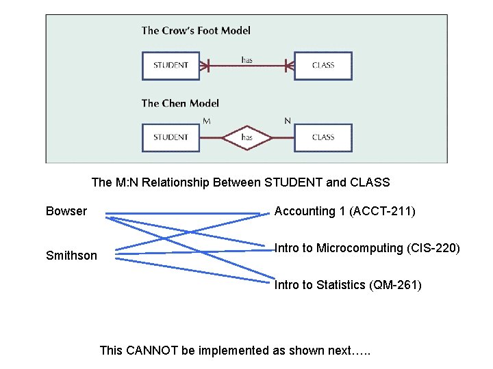 The M: N Relationship Between STUDENT and CLASS Bowser Smithson Accounting 1 (ACCT-211) Intro