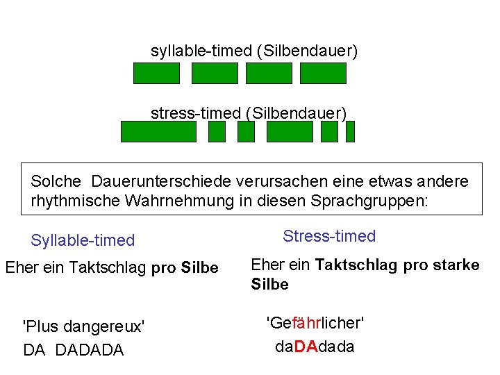 syllable-timed (Silbendauer) stress-timed (Silbendauer) Solche Dauerunterschiede verursachen eine etwas andere rhythmische Wahrnehmung in diesen